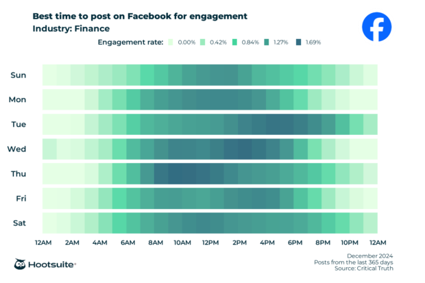 Q4 2024 data: Heatmap of the best times to post on Facebook for maximum engagement in the finance sector