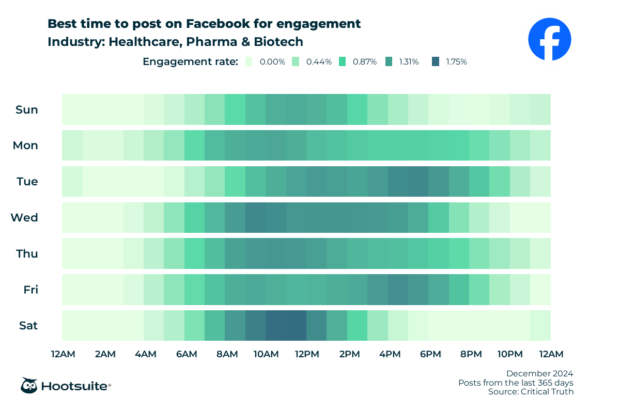 Q4 2024 data: Heatmap of the best times to post on Facebook for maximum engagement in the healthcare, pharma, and biotech sector