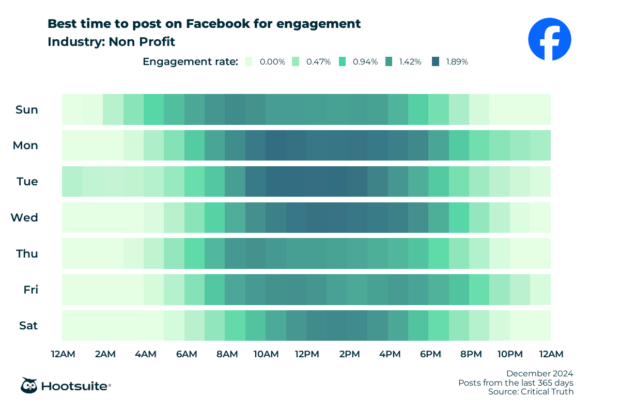 Q4 2024 data: Heatmap of the best times to post on Facebook for maximum engagement in the non profit sector