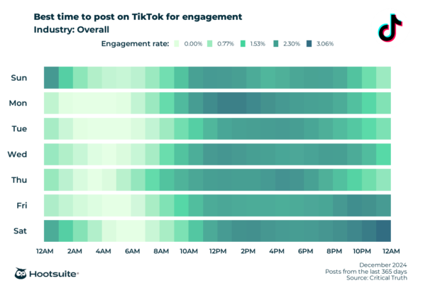 Best time to post on TikTok for engagement industry overall