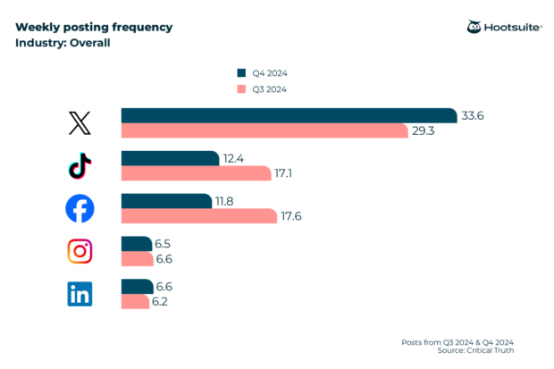 graph of weekly posting frequency industry overall by social platform