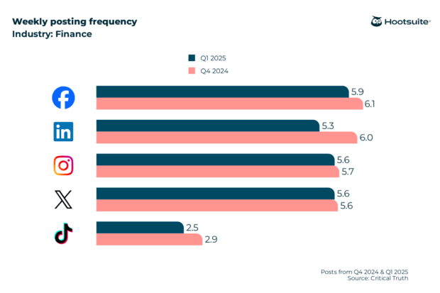 Weekly posting frequency in the financial services industry; Q4 2024 & Q1 2025 data