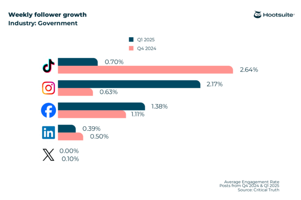 Weekly follower growth rate in the government industry; Q4 2024 & Q1 2025 data
