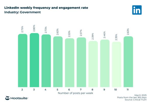Weekly posting frequency and engagement rate in the government industry: LinkedIn; March 2025; posts from the last 365 days data
