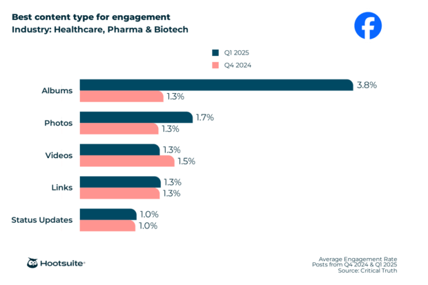 Best content type for engagement  in the healthcare, pharma, biotech industry: Facebook; Q4 2024 & Q1 2025 data
