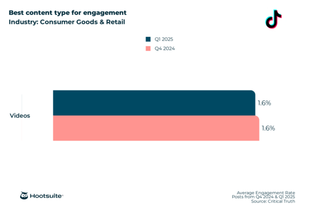 Best content type for engagement  in the consumer goods and retail industry: TikTok; Q4 2024 & Q1 2025 data