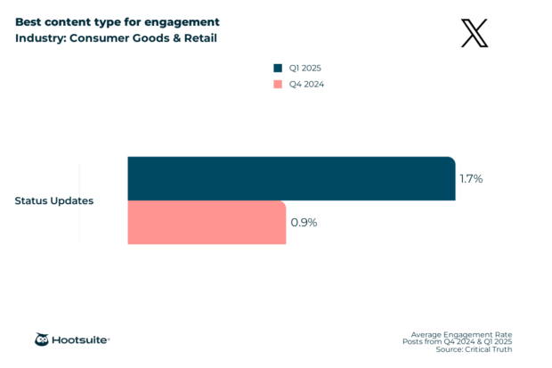 Best content type for engagement  in the consumer goods and retail industry: X (Twitter); Q4 2024 & Q1 2025 data