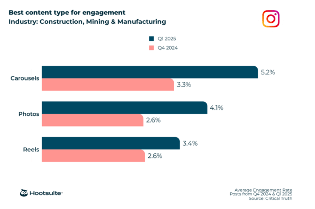 Best content type for engagement  in the construction, mining, and manufacturing industry: Instagram; Q4 2024 & Q1 2025 data
