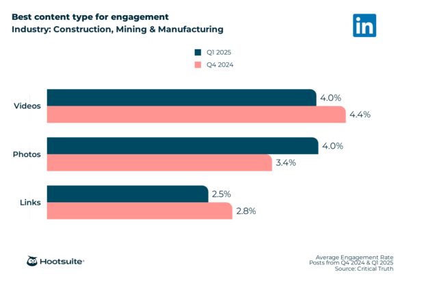 Best content type for engagement  in the construction, mining, and manufacturing industry: LinkedIn; Q4 2024 & Q1 2025 data
