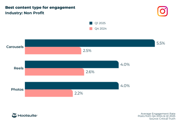 Best content type for engagement  in the nonprofit industry: Instagram; Q4 2024 & Q1 2025 data
