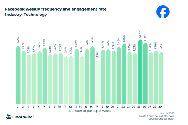 Weekly posting frequency and engagement rate in the technology industry: Facebook; March 2025; posts from the last 365 days data

