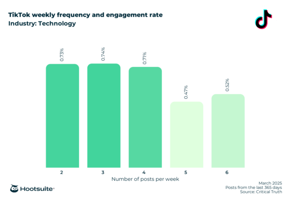 Weekly posting frequency and engagement rate in the technology industry: TikTok; March 2025; posts from the last 365 days data
