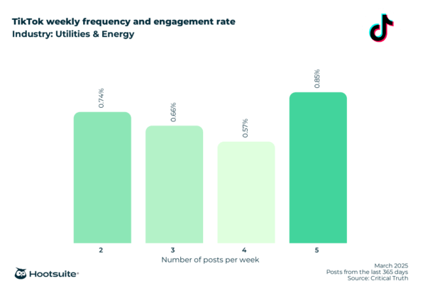 Weekly posting frequency and engagement rate in the utilities and energy industry: TikTok; March 2025; posts from the last 365 days data