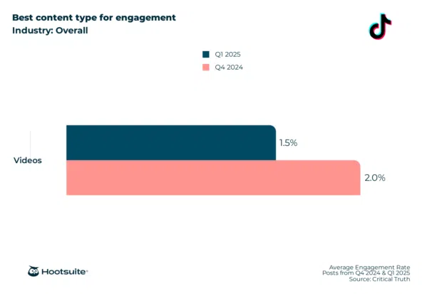 Overall best content type for engagement: TikTok; Q4 2024 & Q1 2025 data