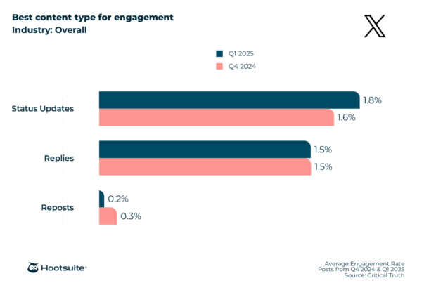 Overall best content type for engagement: X (Twitter); Q4 2024 & Q1 2025 data
