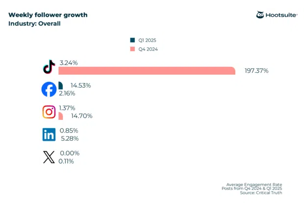 Weekly follower growth rate in overall industries; Q4 2024 & Q1 2025 data