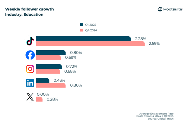 Weekly follower growth rate in the education industry; Q4 2024 & Q1 2025 data

