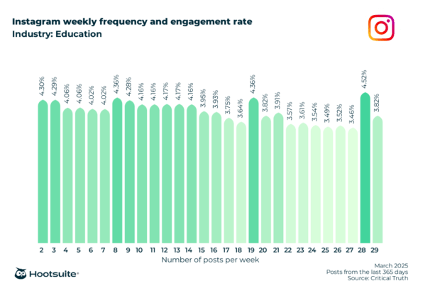 Weekly posting frequency and engagement rate in the education industry: Instagram; March 2025; posts from the last 365 days data