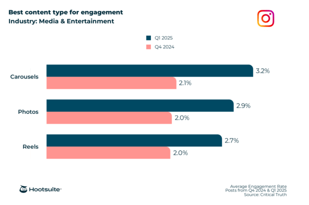 Best content type for engagement in the entertainment and media industry: Instagram; Q4 2024 & Q1 2025 data
