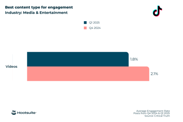 Best content type for engagement in the entertainment and media industry: TikTok; Q4 2024 & Q1 2025 data