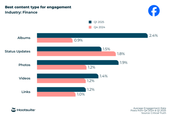Best content type for engagement  in the financial services industry: Facebook; Q4 2024 & Q1 2025 data
