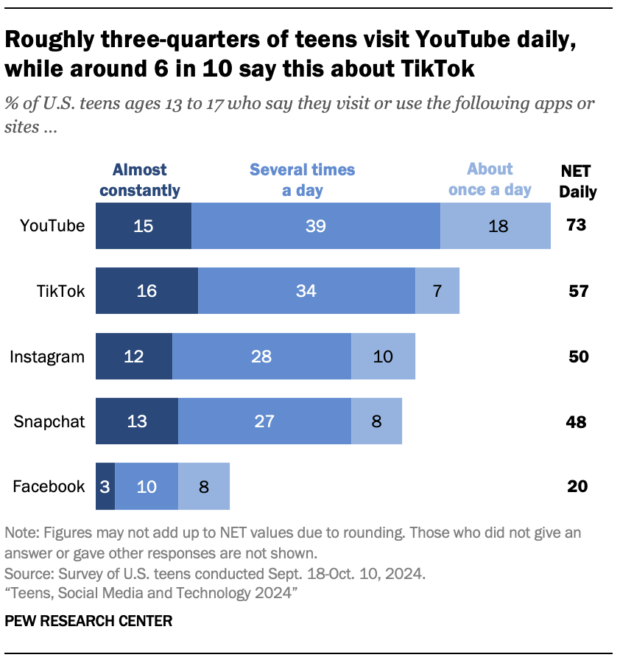 roughly three quarters of teens visit YouTube daily around 6 in 10 say this about TikTok