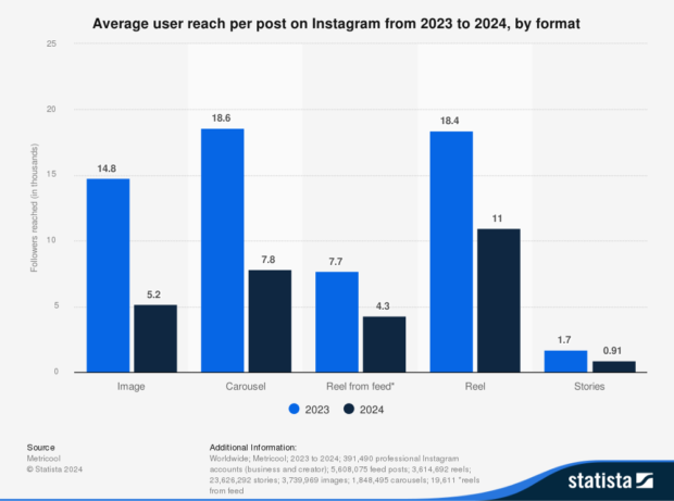 average user reach per post on Instagram from 2023 to 2024 by format