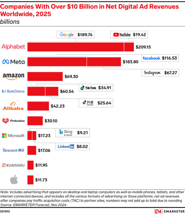 companies with over 10 billion in net digital ad revenues worldwide 2025